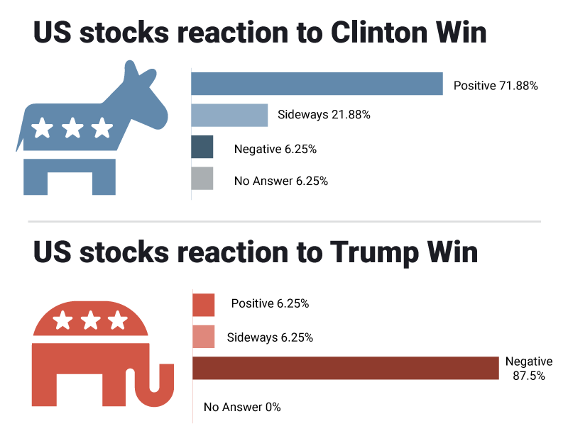 US stocks reaction US election
